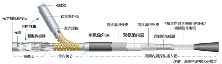 工業(yè)內(nèi)窺鏡探頭結(jié)構(gòu)示意圖